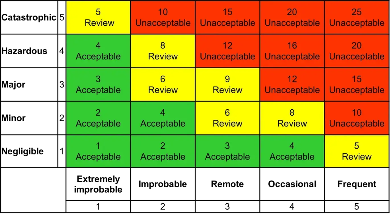 CAA UK Example risk tolerability matrix