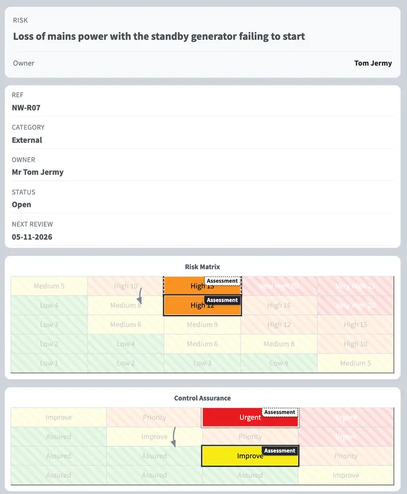 One risk in Presentation Mode: its reference, category, owner, status and review date, with its before and after scores on the Risk Matrix and on Control Assurance, each joined by an arrow