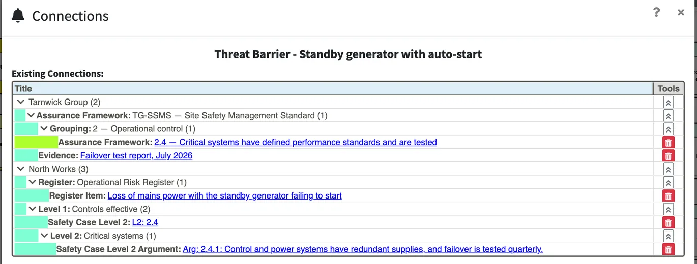 The connections of a standby generator barrier: a requirement of the organisation’s safety standard, a piece of evidence, a risk register row, a sub-claim and its argument