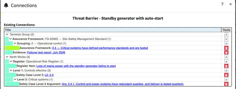 The connections of a standby generator barrier: a requirement of the organisation’s safety standard, a piece of evidence, a risk register row, a sub-claim and its argument