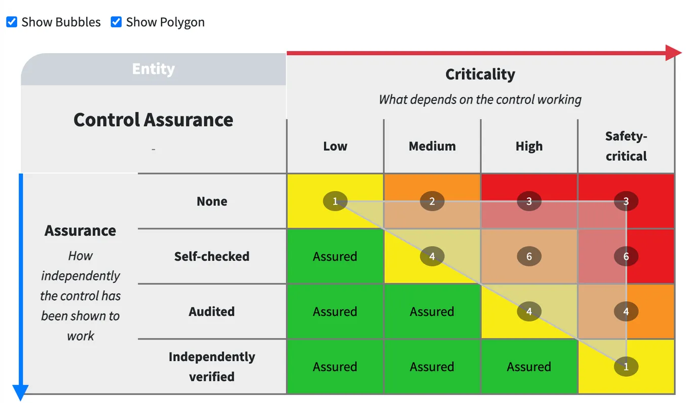 Control Assurance in RiskFlag Analysis: barriers plotted by how critical they are and how independently they have been shown to work, with an outline around them