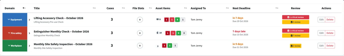 The Compliance Activities page: activities grouped into equipment, fire safety and workplace, with asset states, reviews waiting and deadlines