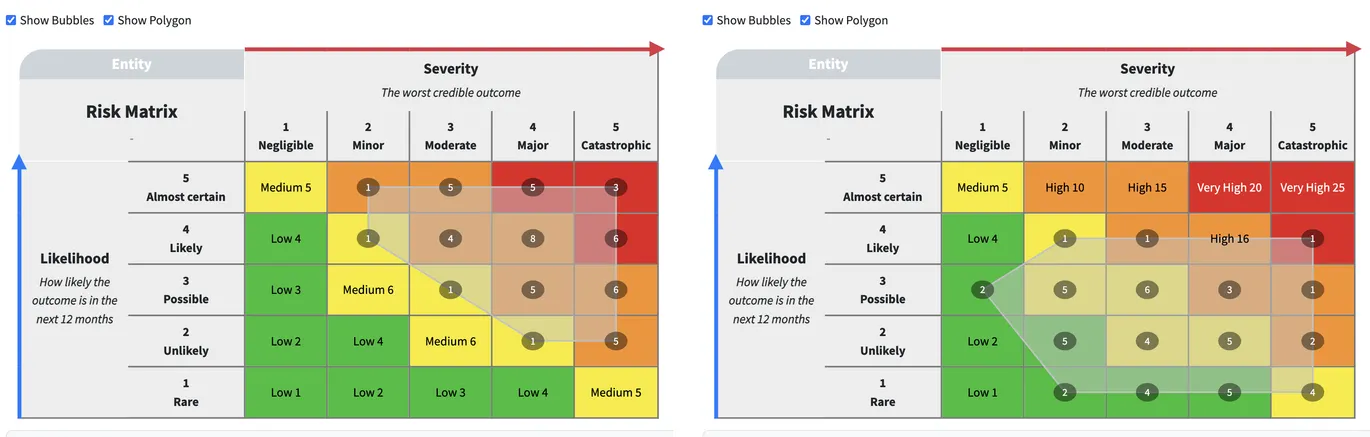 The Risk Matrix in RiskFlag Analysis before and after mitigation, with bubbles counting the risks in each cell and an outline around them