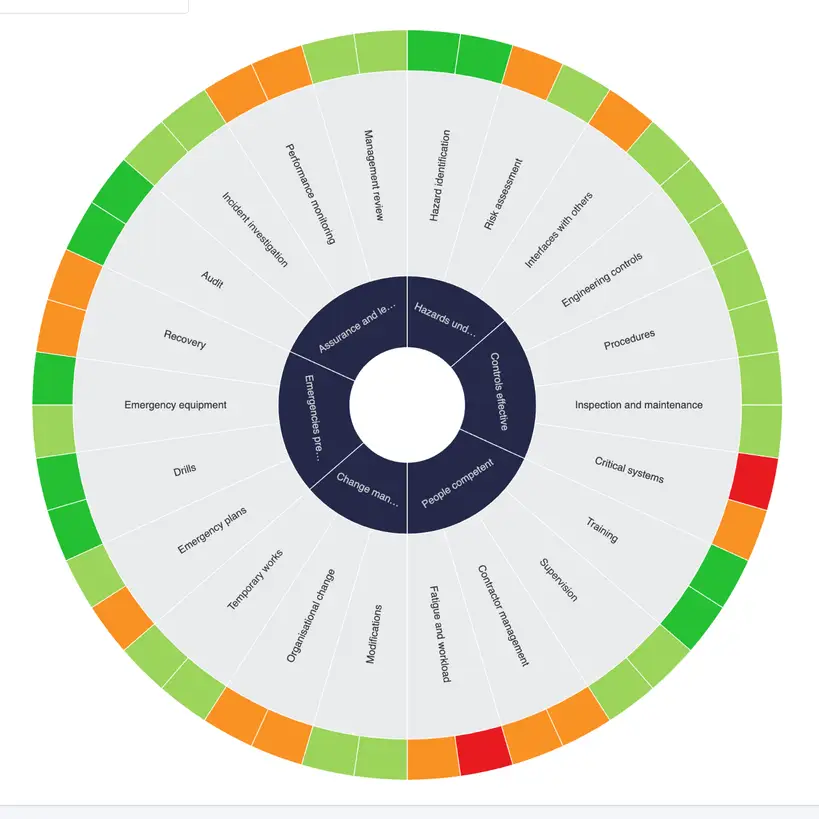 A safety case in Present mode: six areas such as Hazards understood, Controls effective and People competent around the hub, with each sub-claim’s score on the rim